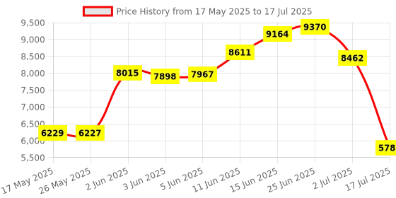 amazon.in ledronco Carbon Monoxide Detector,CO Alarm Detector with Digital Display and Sound Alarm for Home 2pcs ledronco Price History Graph from 17 May 2025 to 17 Jul 2025