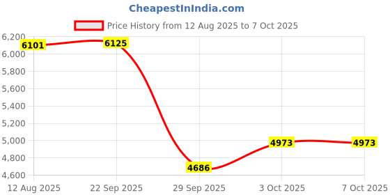 amazon.in Carbon Monoxide Detectors, 4-in-1 Natural Gas Leak Detector, Plug in Wall CO Alarms with AC Socket and Temperature & Humidity Monitoring for RV, Home, Hotel (Black) Price History Graph from 12 Aug 2025 to 6 Oct 2025