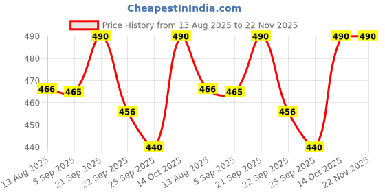 amazon.in Carbon Rod Pack of 2 Price History Graph from 13 Aug 2025 to 22 Nov 2025
