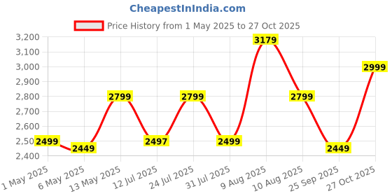 amazon.in trendy Carbon Steel 6 Step-Ladder For Home | Heavy Duty Foldable Ladder With Wide Ant-Slip Steps And Anti-Skid Shoes trendy Price History Graph from 1 May 2025 to 27 Oct 2025