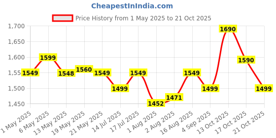 amazon.in harudd Carbon Steel Furniture Lifter with Heavy Duty Roller Pads, King Size Bed Furniture Dolly for Moving Heavy Furniture Tool Set, 360° Shift Wheels Made of TPE (Home Improvement Ideas E-Book) harudd Price History Graph from 1 May 2025 to 21 Oct 2025