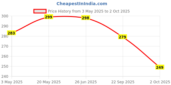 amazon.in Carbon Steel Wall-Mounted Heavy Duty Garden Hose Hanger - Car Hose Holder Bracket With Screws and Expansion Bolt (Pack of 1) Price History Graph from 3 May 2025 to 2 Oct 2025