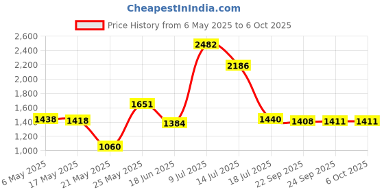 amazon.in carbona Color Run Remover carbona Price History Graph from 6 May 2025 to 6 Oct 2025