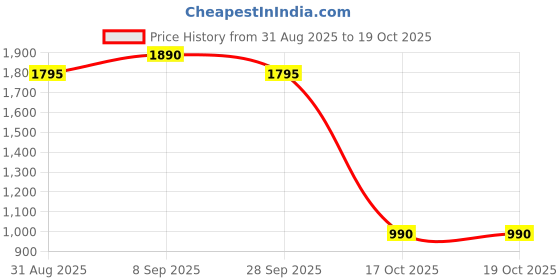 amazon.in carbonado Rock Hardshell Sling Bag/Cross Body Bag for Travel or Daily Commute (Grey) carbonado Price History Graph from 31 Aug 2025 to 17 Oct 2025