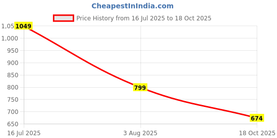 amazon.in nivia Carbonite 7.0 Crest Football Stud/ 3D Embossed Synthetic Leather/EVA Sockliner and Lightweight Sole nivia Price History Graph from 16 Jul 2025 to 18 Oct 2025