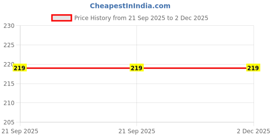 amazon.in CARBOX Campatibal with Hero Maestro Edge 125 Bike SEAT Cover, PU Leather Black,Colour,6 mm Cushion Foam.Rope provided,Ready to fit,Quality and Fitting Tested Price History Graph from 21 Sep 2025 to 1 Dec 2025