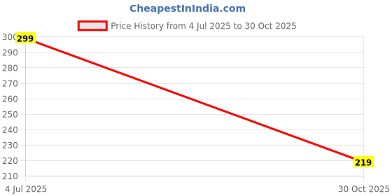 amazon.in Carbox Enterprises Waterproof Durable Faux Leather Single Bike Seat Cover for Campatibal with TVS Radeon Price History Graph from 4 Jul 2025 to 30 Oct 2025