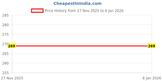 amazon.in CARBOX Glamour X 125 Bike SEAT Cover,PU Leather, Black Colour,Rope PROVIDED Water Proof Price History Graph from 27 Nov 2025 to 4 Jan 2026