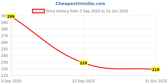 amazon.in CARBOX,Campatibal with [ TVS Apache RTR 160 ] Bike Removable & Washable PU Leather Waterproof Single Bike Seat Cover for TVS Apache RTR 160 (Black) Price History Graph from 3 Sep 2025 to 31 Oct 2025