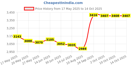 amazon.in Carbpro for Honda Carb Carburetor Float and Pin CB400T CB750K CB750F CX500 CB650C CB650 NEW Price History Graph from 17 May 2025 to 14 Oct 2025
