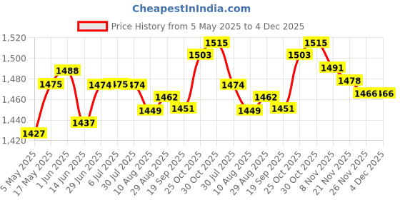 amazon.in Carburetor Carb Automatic Electric Choke For Ch250 Cf250 | Motorcycle Parts | Electrical & Ignition | Other Electrical & Ignition Price History Graph from 5 May 2025 to 4 Dec 2025