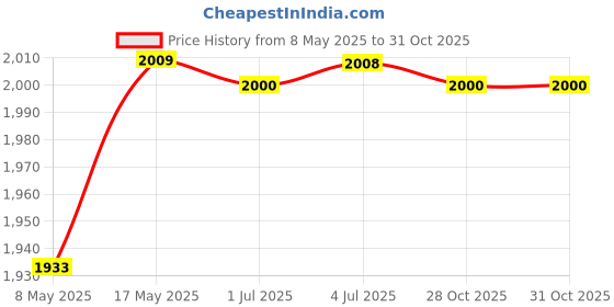 amazon.in Carburetor Carb Garden Carburettor Replaces lawnmower for PP28ld for PP28RJ Price History Graph from 8 May 2025 to 31 Oct 2025