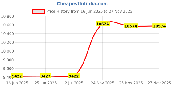 amazon.in Carburetor Compatible with 2001-2013 Polaris Sportsman 500 4X4 HO | 1997-2012 Polaris scrambler 500 4x4 | 2000-2002 Trail Boss 325,Worker 500 2001,ATP 500 2004-2005 Price History Graph from 16 Jun 2025 to 27 Nov 2025