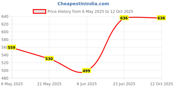 amazon.in Carburetor for 4-Stroke Honda GX25 & GX35 Engines Lawn Mower Replacement Parts (GX25 GX35 CARB) Price History Graph from 6 May 2025 to 12 Oct 2025
