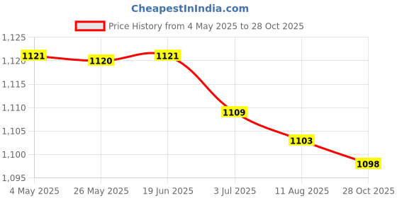amazon.in Carburetor Fuel Solenoid Iron Replacement Accessory for 699916 699878 695423|Home & Garden Price History Graph from 4 May 2025 to 28 Oct 2025