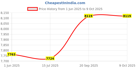 amazon.in Carburetor Kit, Light Weight Easy Installation Convenient to Use Carburetor Set, Gardening Tool for Garden Price History Graph from 1 Jun 2025 to 8 Oct 2025