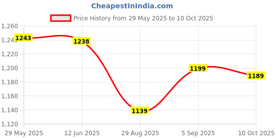 amazon.in Carburetor Kit, Practical Lawn Mower Parts for Garden Machine Parts for Lawn Mower Accessory Price History Graph from 29 May 2025 to 10 Oct 2025