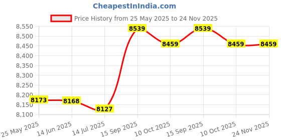 amazon.in Carburetor Kit, Professional Carburetor Replacement, Chainsaw Parts for Chainsaw 574719402 Gardening Tool Price History Graph from 25 May 2025 to 24 Nov 2025