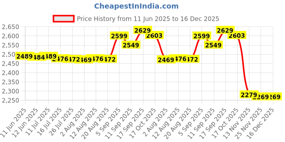 amazon.in Carburetor with Air Filter Fuel Filter Replaent for Mini Motorcycle Dirt Bike ATV Scooter with 47CC 49CC Engine FANGKAI Price History Graph from 11 Jun 2025 to 16 Dec 2025