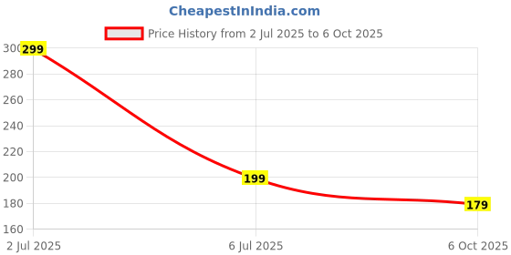 amazon.in CarConnect Car Parking Sticker | Smart Car Accessories for Wrong Parking & Emergency | Contact Car Owner with Instant Audio & Video Call | No Phone Number Sharing | Lifetime Free Subscription Price History Graph from 2 Jul 2025 to 6 Oct 2025