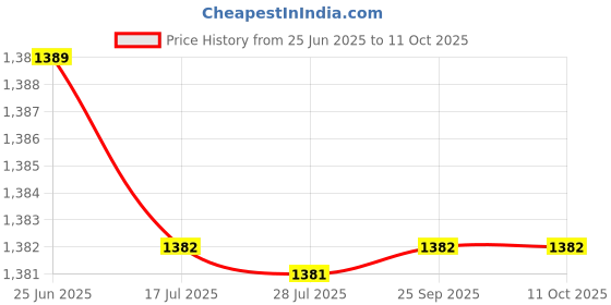 amazon.in Card Extender Cable, Compatible with GPS/DVD, Safe and Durable, Micro Extender Cable, Plug and Play, for Car Navigation for Computer Desk Home Office(48)' Price History Graph from 25 Jun 2025 to 10 Oct 2025