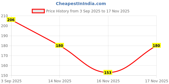 amazon.in kraptick Card Holder for Men and Women - Elegant and Versatile Card Organizer, Credit Cardholder, Card Case, Card Pouch (Design 1) kraptick Price History Graph from 3 Sep 2025 to 17 Nov 2025