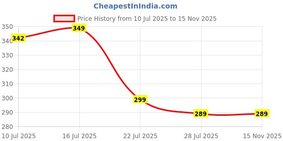amazon.in zealitz Card Holder Wallet (Black) zealitz Price History Graph from 10 Jul 2025 to 14 Nov 2025