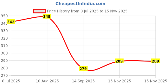 amazon.in zealitz Card Holder Wallet (Brown) zealitz Price History Graph from 8 Jul 2025 to 13 Nov 2025