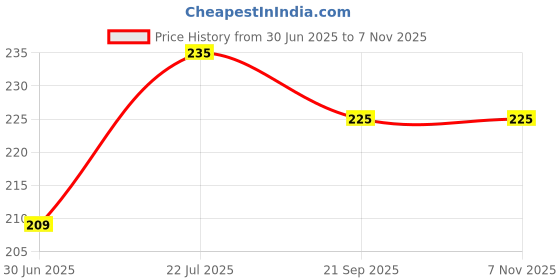 amazon.in kraptick Card Holder Wallet for Mens - The Ultimate Stylish and Compact Credit Card Holder, Debit Card Holder, ATM Card Holder Organizer for Your Cards (Dark Coffee) kraptick Price History Graph from 30 Jun 2025 to 7 Nov 2025