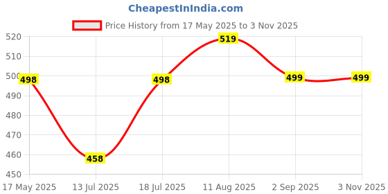 amazon.in zibuyu Card Holder Wallet for Women, Small Purse for Women Mini, Cute Purple GrapePU Purse for Women Wallet 11x8cm, Women's Wallet Purple zibuyu Price History Graph from 17 May 2025 to 2 Nov 2025