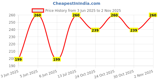 amazon.in kraptick Card Holder Wallet for Women/Kids - The Ultimate Stylish and Compact Credit Card Holder, Debit Card Holder, ATM Card Holder Organizer for Your Cards (9 Cards +2 Coin Slots) kraptick Price History Graph from 3 Jun 2025 to 2 Nov 2025