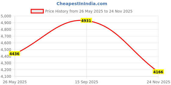 amazon.in vulkit Card Holder Wallet with Coin Pocket Magnetic Closure Pop Up Cards With ID Window Leather Wallet for Cash & Credit Cards, Grain Black, One Size, Contemporary vulkit Price History Graph from 26 May 2025 to 24 Nov 2025