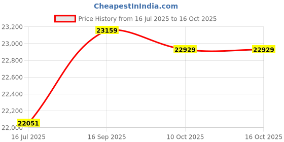 amazon.in Card ome Access Control System, Access Control Machine, Waterproof Villa Access Control for Family(IC) Price History Graph from 16 Jul 2025 to 15 Oct 2025
