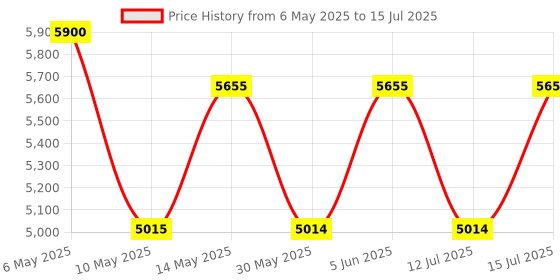 amazon.in perquisite Card POSHPOCKET Slim Range Navy Soft One Size Men's Wallet perquisite Price History Graph from 6 May 2025 to 15 Jul 2025