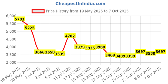 amazon.in cardbinder Toploader Binder,Toploader Hard Cases, 9-Pocket Pages Sleeves Hold up 288 Cards.Toploader Card Binder with Sleeves for “3×4” rigid，Card Holder(black) cardbinder Price History Graph from 19 May 2025 to 7 Oct 2025