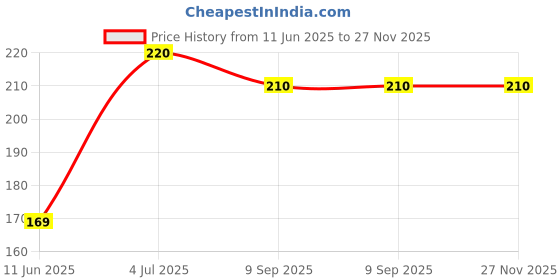 amazon.in kraptick Cardholder Wallet for Men & Women – Slim, PU Leather, Minimalist Credit/Debit Card Case, Smart Business & Travel Card Organizer, Secure ATM Holder, Compact Pocket Wallet kraptick Price History Graph from 11 Jun 2025 to 27 Nov 2025