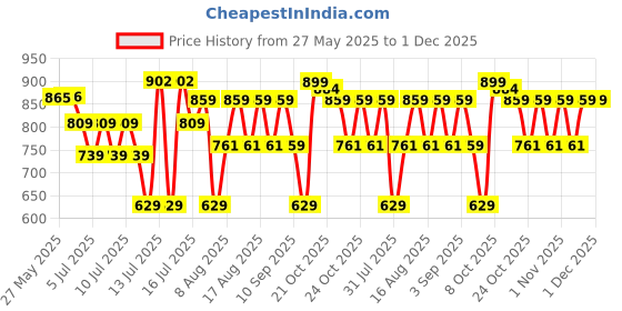 amazon.in skybags Cardiff Polyester 55 cms Blue Travel Duffle (DFCAR55BLU) skybags Price History Graph from 27 May 2025 to 1 Dec 2025