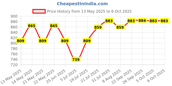 amazon.in skybags Cardiff Polyester 55 Cms Red Travel Duffle (DFCAR55ERED) skybags Price History Graph from 13 May 2025 to 5 Oct 2025