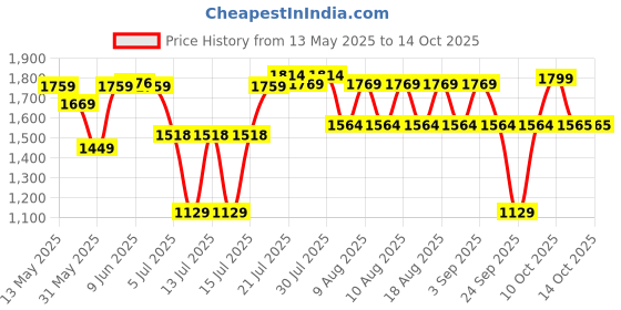 amazon.in skybags Cardiff Polyester 63.5 cms Blue Travel Duffle skybags Price History Graph from 13 May 2025 to 14 Oct 2025