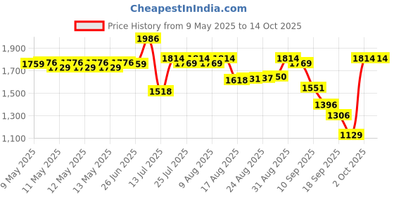 amazon.in skybags Cardiff Polyester 63.5 cms Red Travel Duffle (DFTCAR62ERED) (DFTCAR62RED) skybags Price History Graph from 9 May 2025 to 13 Oct 2025