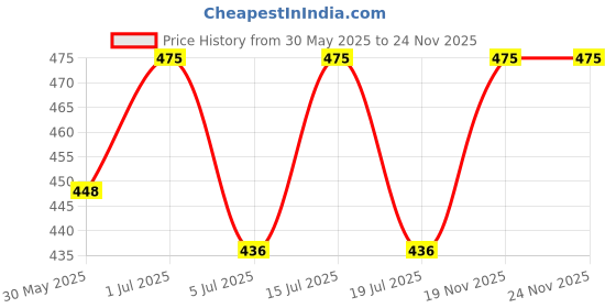 amazon.in krystle Cardigan Men's Dark Brown Cardigan Front Open Buttoned Sleeveless Cardigan/Woolen Jacket/Waist Coat/Sweater with Pockets (Multisize) krystle Price History Graph from 30 May 2025 to 24 Nov 2025