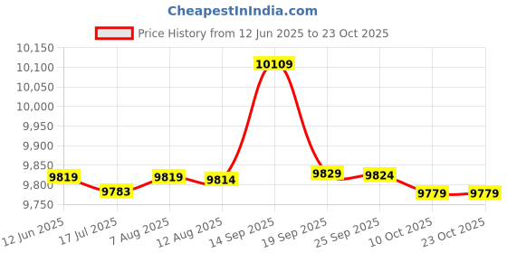 amazon.in gudmart Cardigan Sweaters for Men,Mens Zipper Cardigan Sweater Mens Casual Slim Full-Zip Solid Thick Knitted Outerwear Winter gudmart Price History Graph from 12 Jun 2025 to 23 Oct 2025