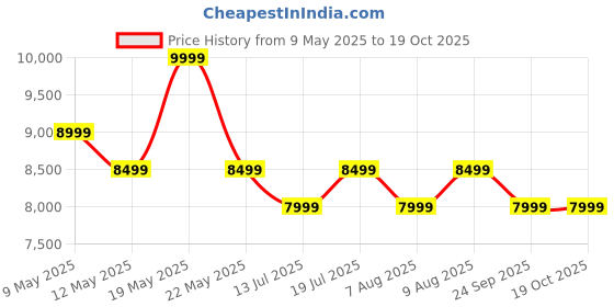 amazon.in Cardio Max JSB HF175 Fitness Bike for Home Gym Orbitrac Cycle Multifunctional Exercise - Max Weight 110KG - DIY Installation - Dual Action for Full Body - Height & Resistence Adjustable, Blue Price History Graph from 9 May 2025 to 18 Oct 2025
