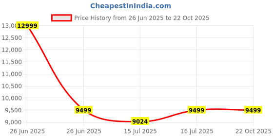 amazon.in Cardio Max JSB HF175BT Exercise Cycle with Backrest & Twister | 1 Year Warranty | Max Weight 110kg, DIY Installation, Gym Cycle for Home Exercise, Fitness Bike, Height & Resistence Adjustable (Black) cardio max Price History Graph from 26 Jun 2025 to 22 Oct 2025