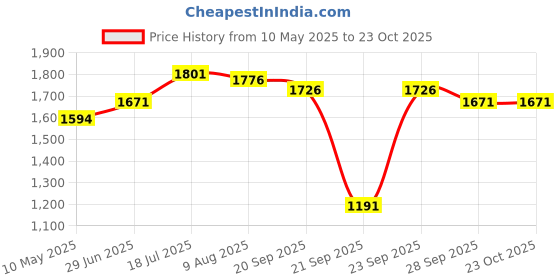 amazon.in Cardio Meter Price History Graph from 10 May 2025 to 23 Oct 2025