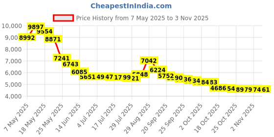 amazon.in Cardiovascular Research - Magnesium Taurate, 125 mg, 180 capsules Price History Graph from 7 May 2025 to 29 Oct 2025