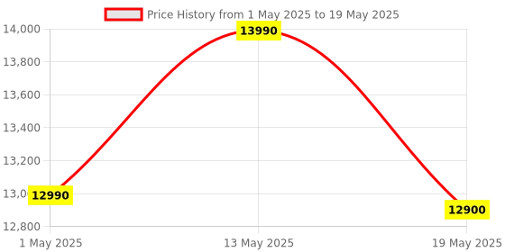amazon.in Carditabs Patient Monitor SPo2 and NIBP Measuring CMS 5100_White Price History Graph from 1 May 2025 to 19 May 2025