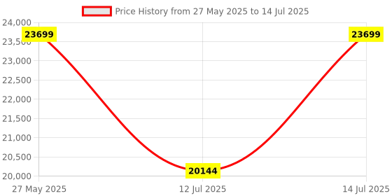amazon.in Cardo FRC2X003 Freecom 2X Motorcycle 2-Way Bluetooth Communication System Headset - Single Pack, Black Price History Graph from 27 May 2025 to 14 Jul 2025