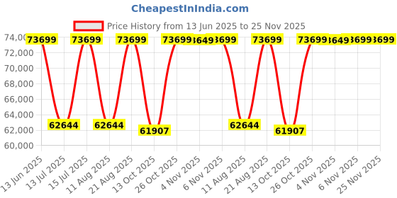 amazon.in Cardo PACKTALK Edge - Duo Price History Graph from 13 Jun 2025 to 25 Nov 2025
