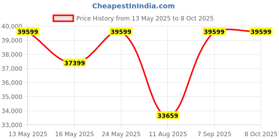 amazon.in Cardo PACKTALK Edge - Single Price History Graph from 13 May 2025 to 7 Oct 2025